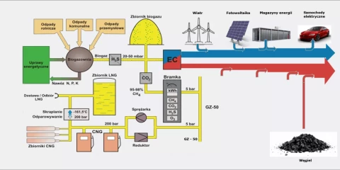 Poligeneracja jako element przedsiębiorstwa multienergetycznego