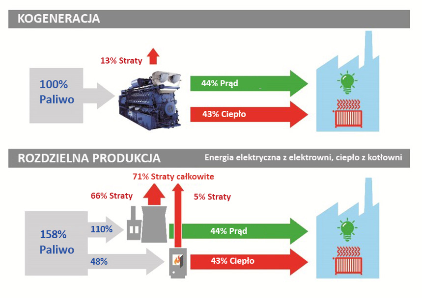 Tradycyjna, rozdzielna a łaczna produkcja prądu i ciepła Tradycyjna, rozdzielna a łaczna produkcja prądu i ciepła schemat porównawczy